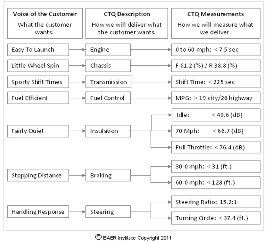 Ctq Chart